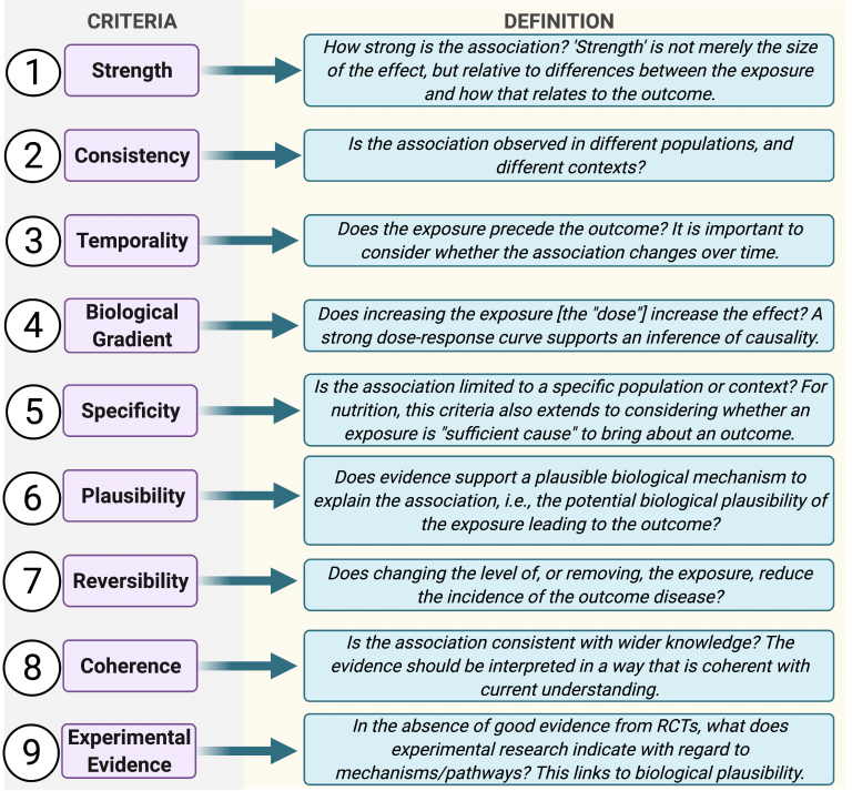 Bradford Hill Criteria - Alinea Nutrition