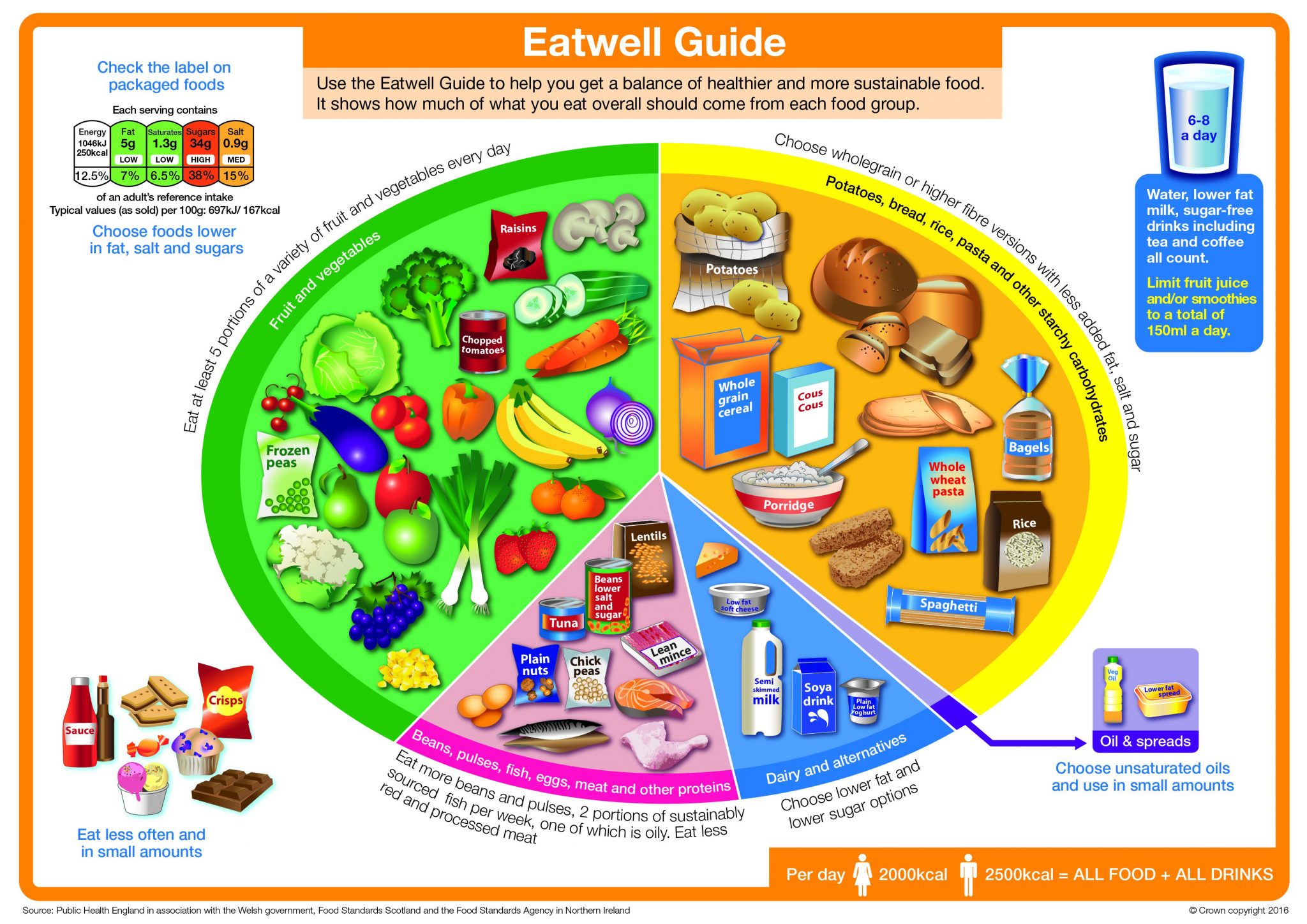 Eatwell Guide - Alinea Nutrition