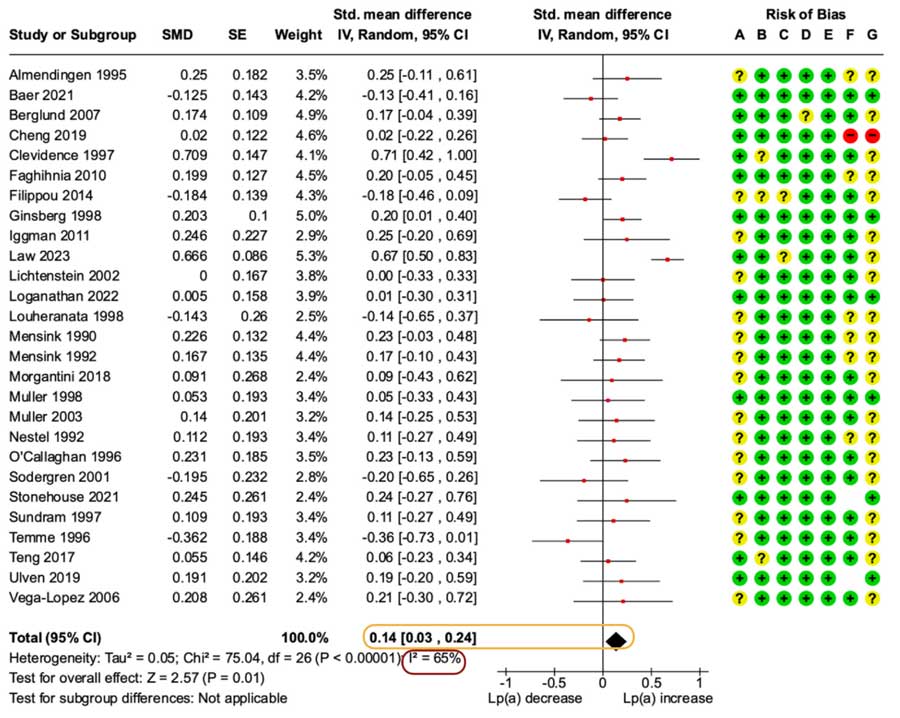 Lpa Forest Plot