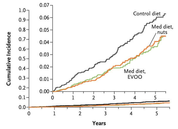 Illustration of the relative risk reduction for cardiovascular disease events from the olive oil diet, green line, and mixed nuts diet [orange line] compared to the control diet, black line,