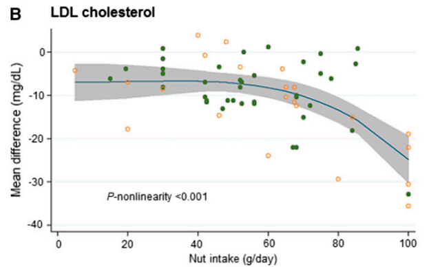 Minimum dose of ~60g nuts per day yielded the greatest reductions in total cholesterol and LDL-C
