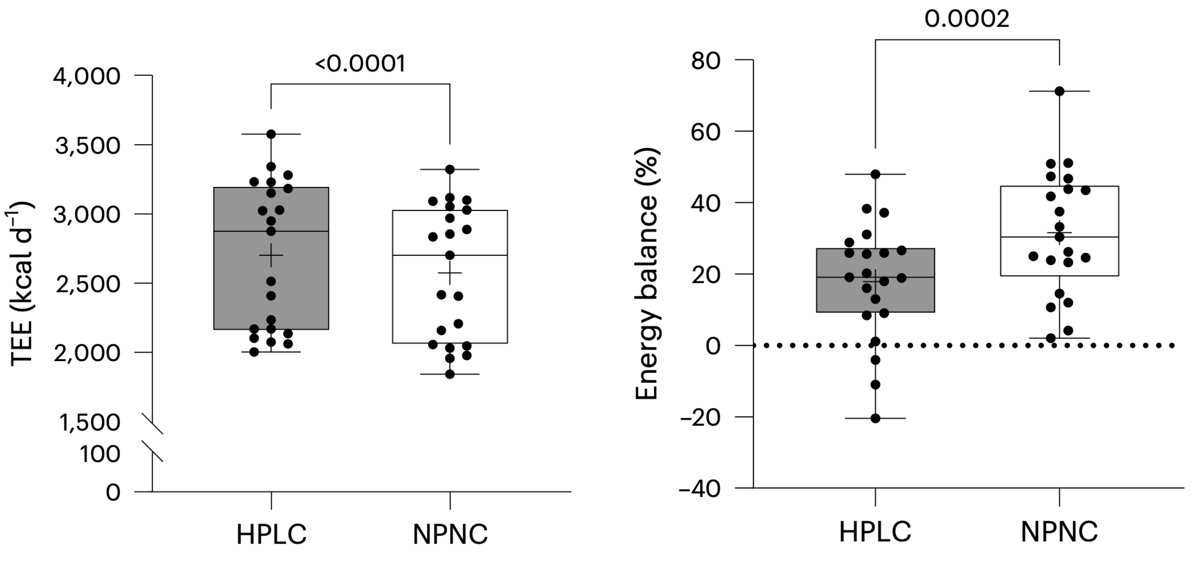 illustration, left total daily energy expenditure during the high-UPF diets and right overall energy balance during the high-UPF diets.