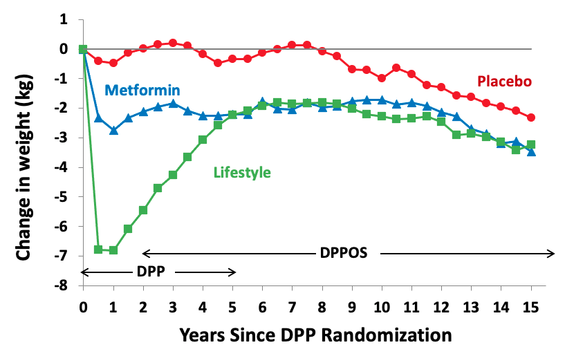 Graph illustrating that DDPOS = DPP Outcomes Study.