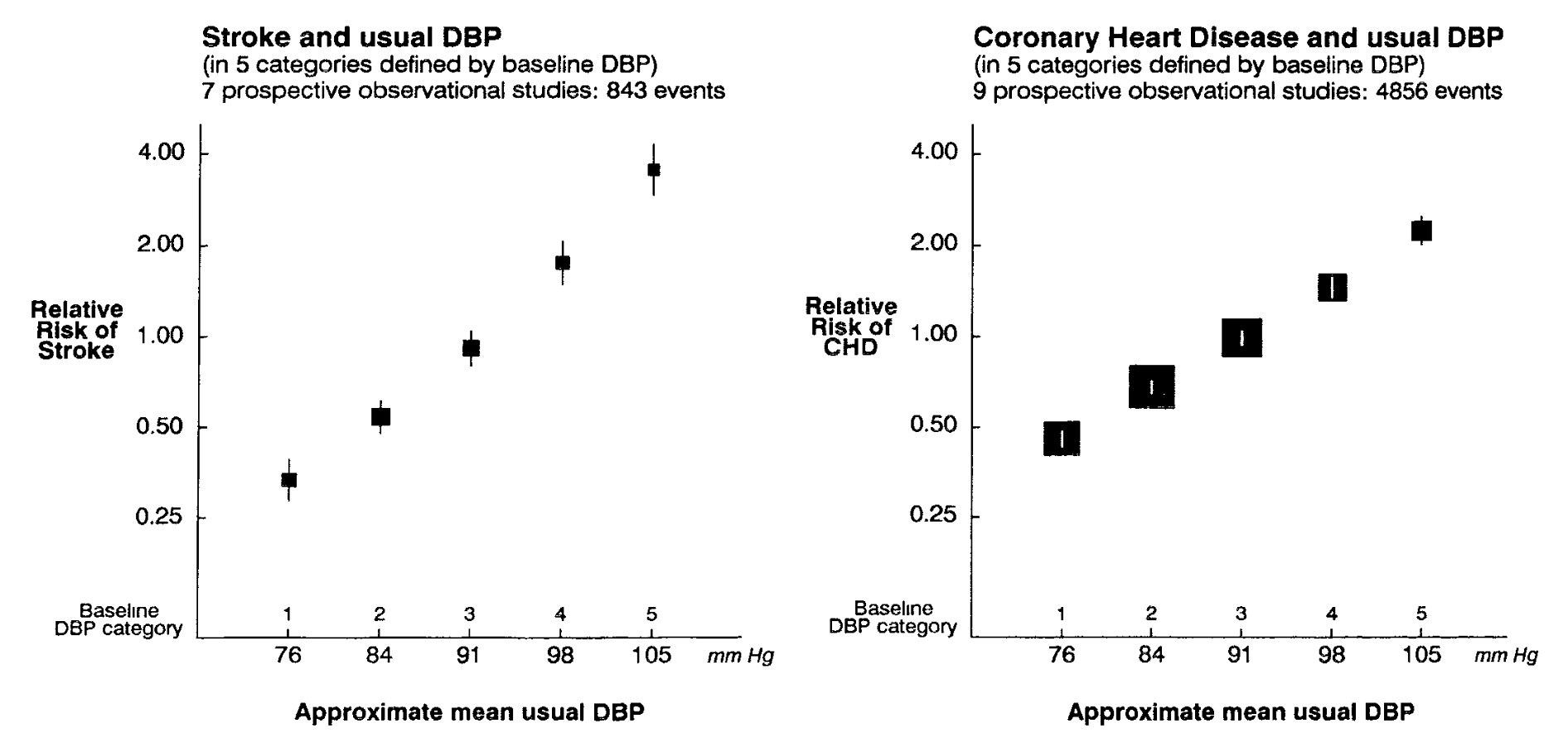 Graph showing that the relative risk of stroke and coronary heart disease was 10-12 and 5-6 times greater, respectively in the highest diastolic blood pressure categories, compared to the lowest. 