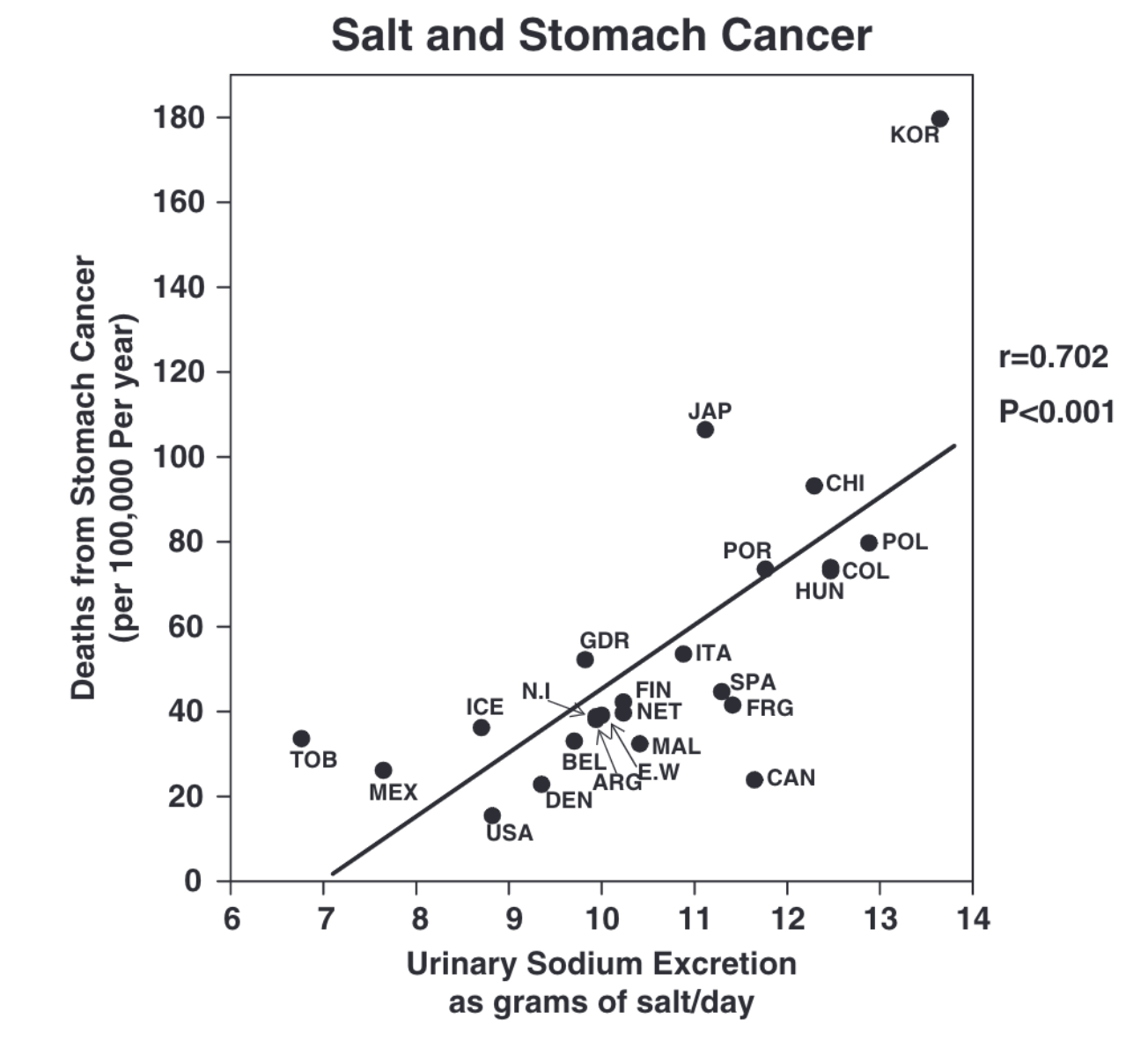 Graph showing sodium correlated strongly with stomach cancer mortality (r = 0.702). 