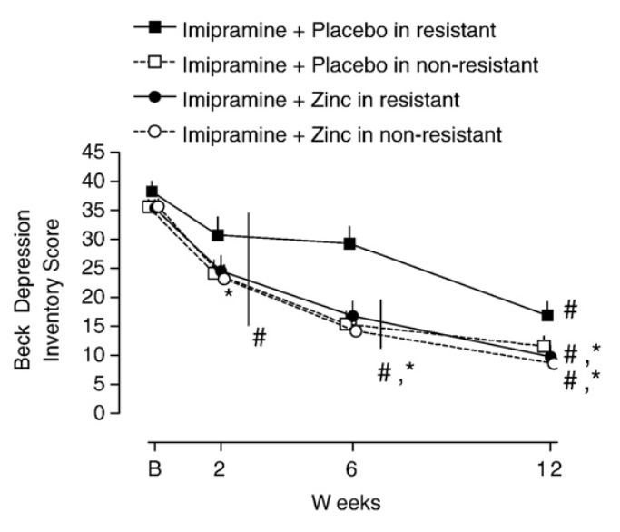 Graph showing zinc supplementation leading to significant reductions in depressive symptoms.