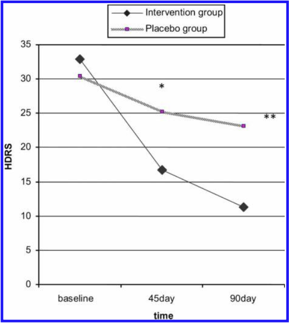 Graph showing independent effect of additional zinc supplementation adjuvant to SSRI in participants with MDD.