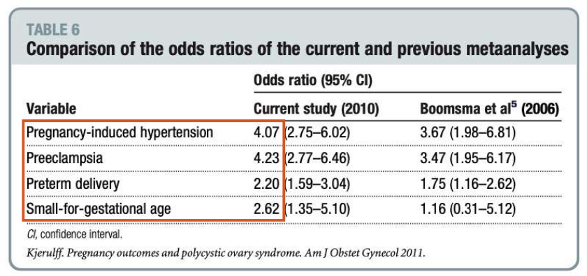 Graph showing increased odds of pregnancy complications, with the highest risk for pregnancy-induced hypertension and preeclampsia.